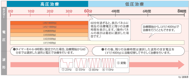 治療モード説明