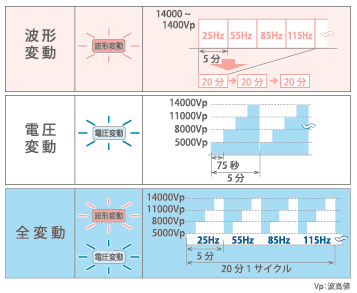 高電位治療器へルシードグラフ
